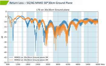 Chart - Taoglas MA354 Steedan 4-in-1 Magnetic-Mount Combo Antenna